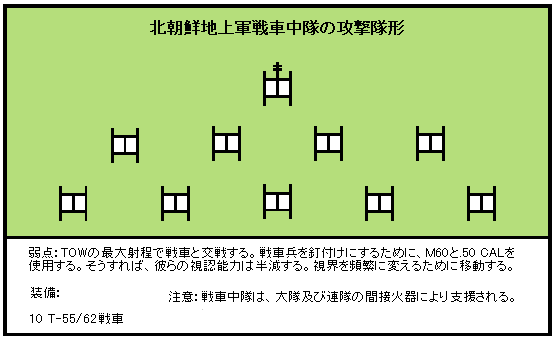 北朝鮮地上軍戦車中隊の攻撃隊形